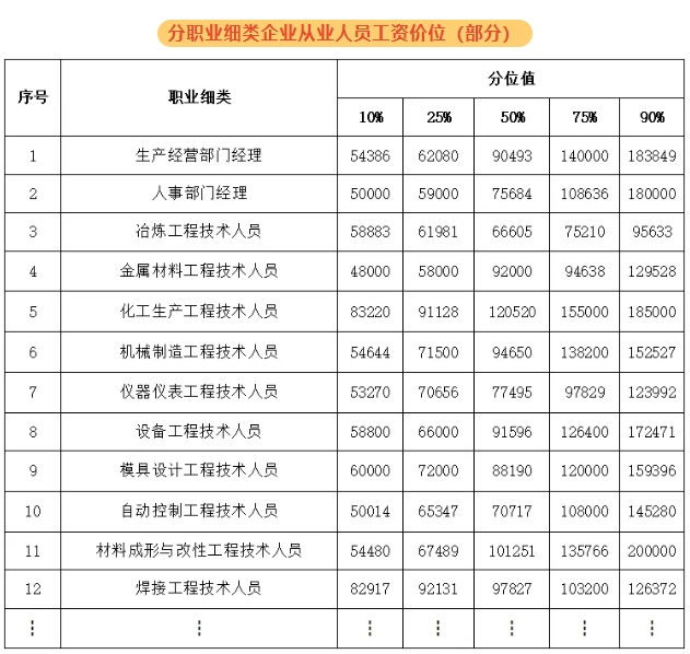 紹興新人力資源市場工資價位表出爐！